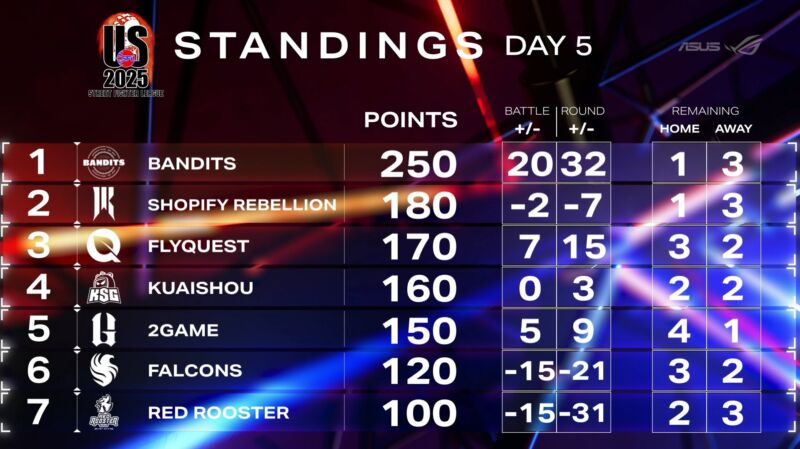 Image for the Tweet beginning: Here's the current standings after